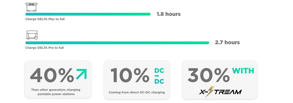 EcoFlow Dual Fuel Smart Generator3