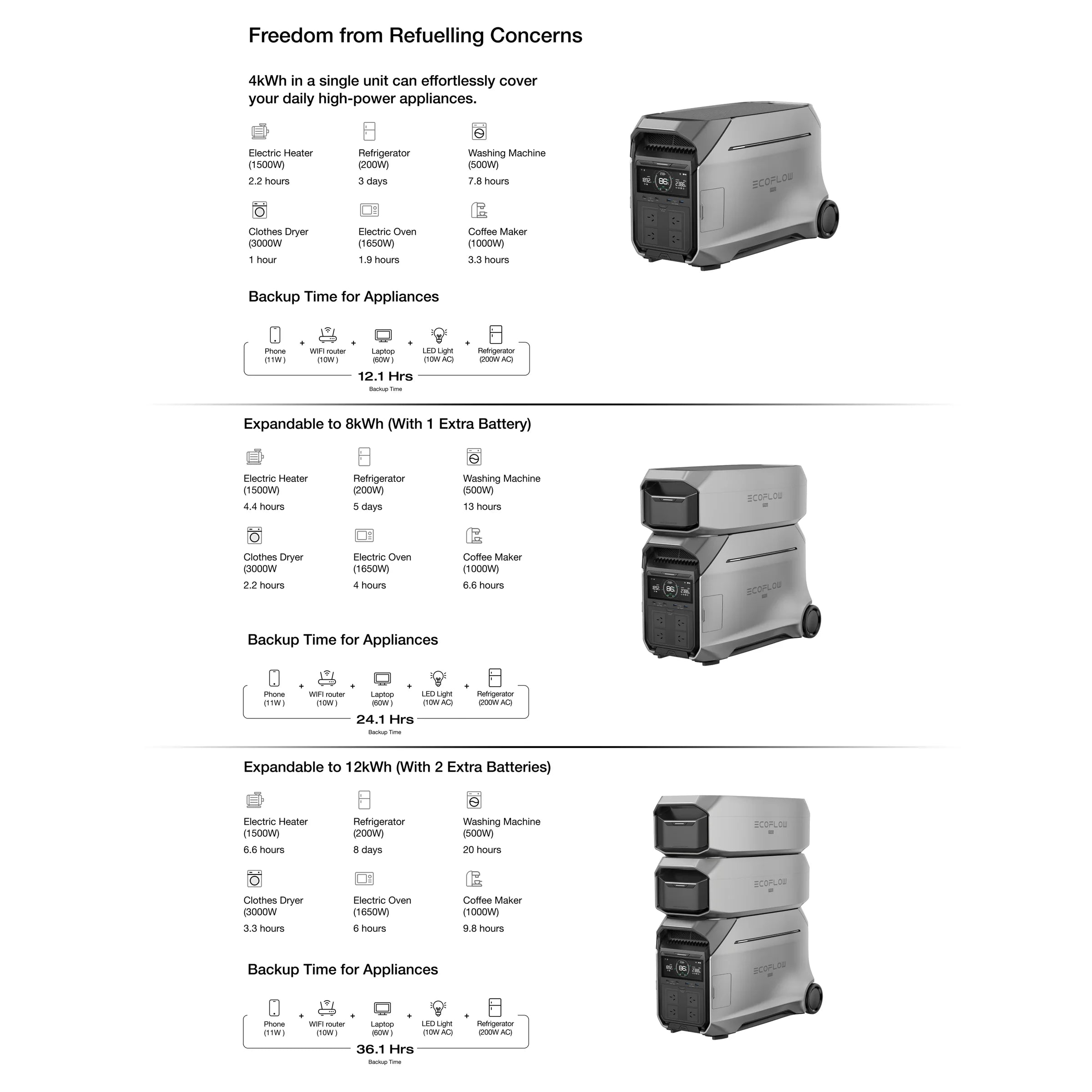 EcoFlow DELTA Pro 3 Smart Extra Battery expandable capacity from 8kWh to 12kWh with runtime comparison