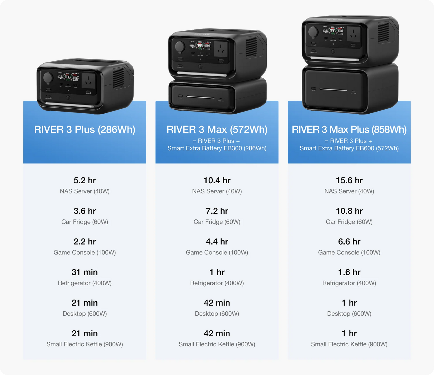 EcoFlow RIVER 3 Plus expandable capacity with EB300 and EB600 stack configurations