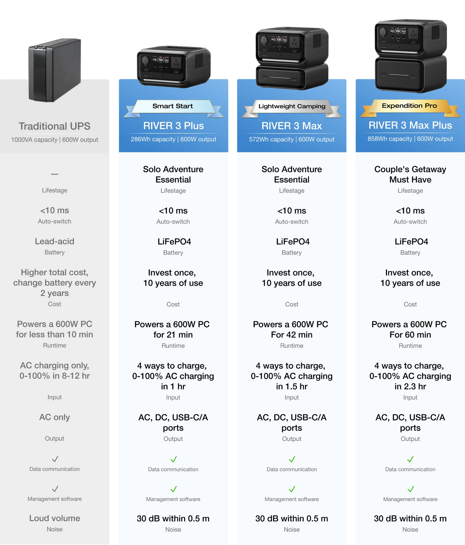 EcoFlow RIVER 3 Plus vs traditional UPS comparison chart