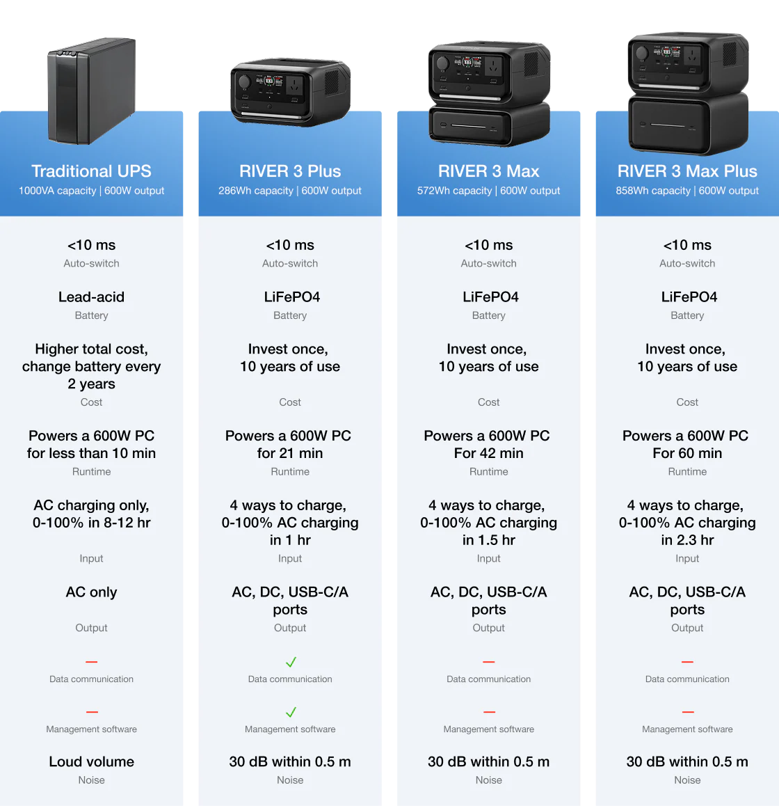 EcoFlow RIVER 3 Plus vs traditional UPS comparison chart